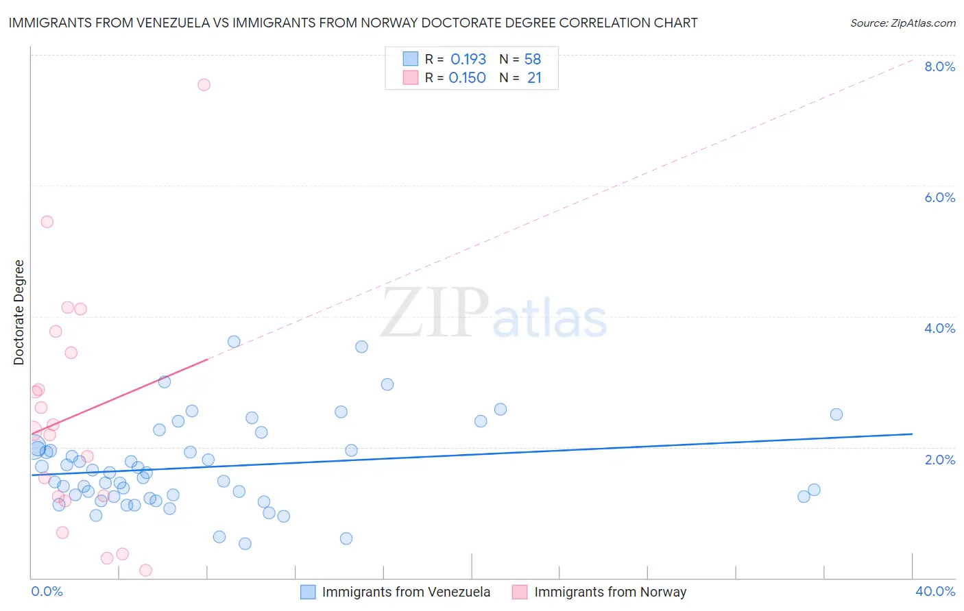 Immigrants from Venezuela vs Immigrants from Norway Doctorate Degree