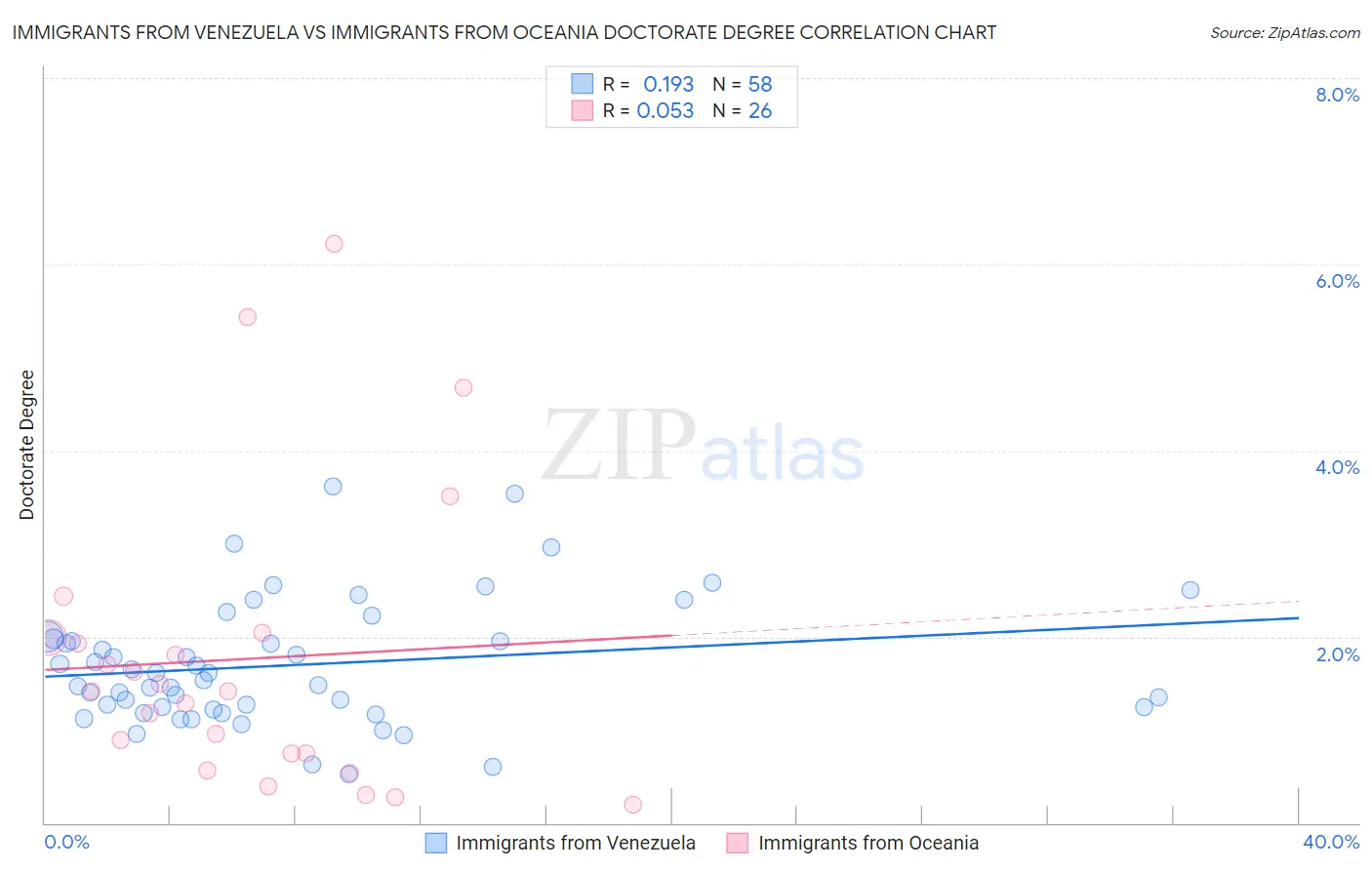 Immigrants from Venezuela vs Immigrants from Oceania Doctorate Degree