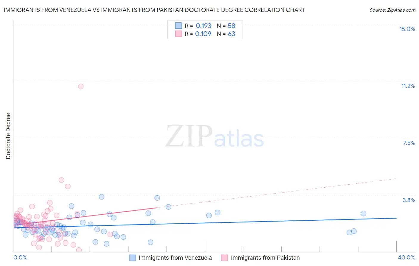 Immigrants from Venezuela vs Immigrants from Pakistan Doctorate Degree