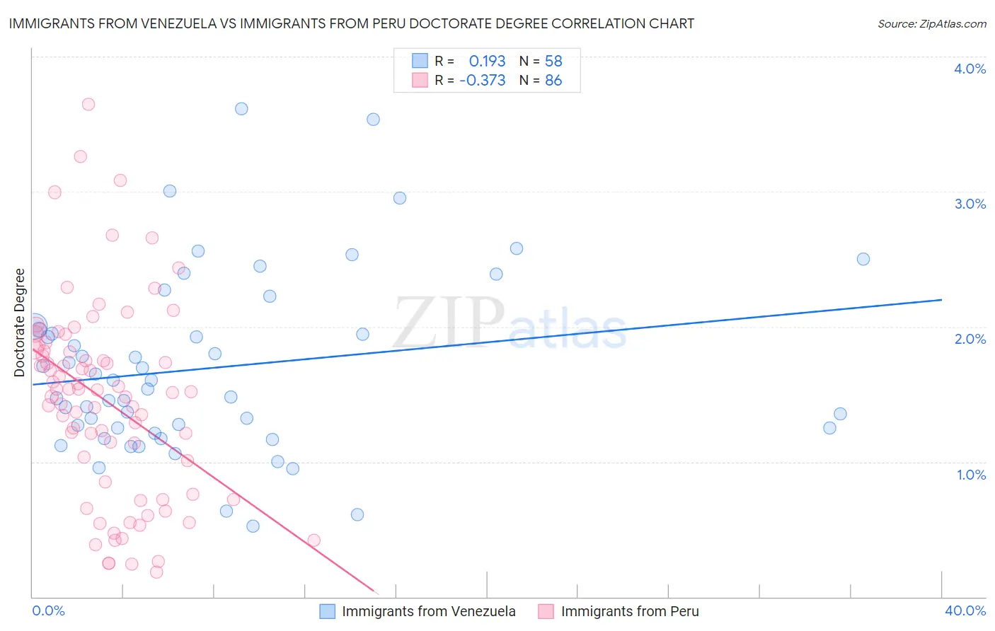 Immigrants from Venezuela vs Immigrants from Peru Doctorate Degree