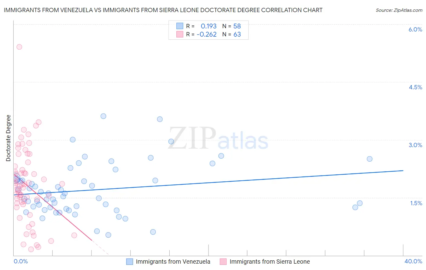 Immigrants from Venezuela vs Immigrants from Sierra Leone Doctorate Degree