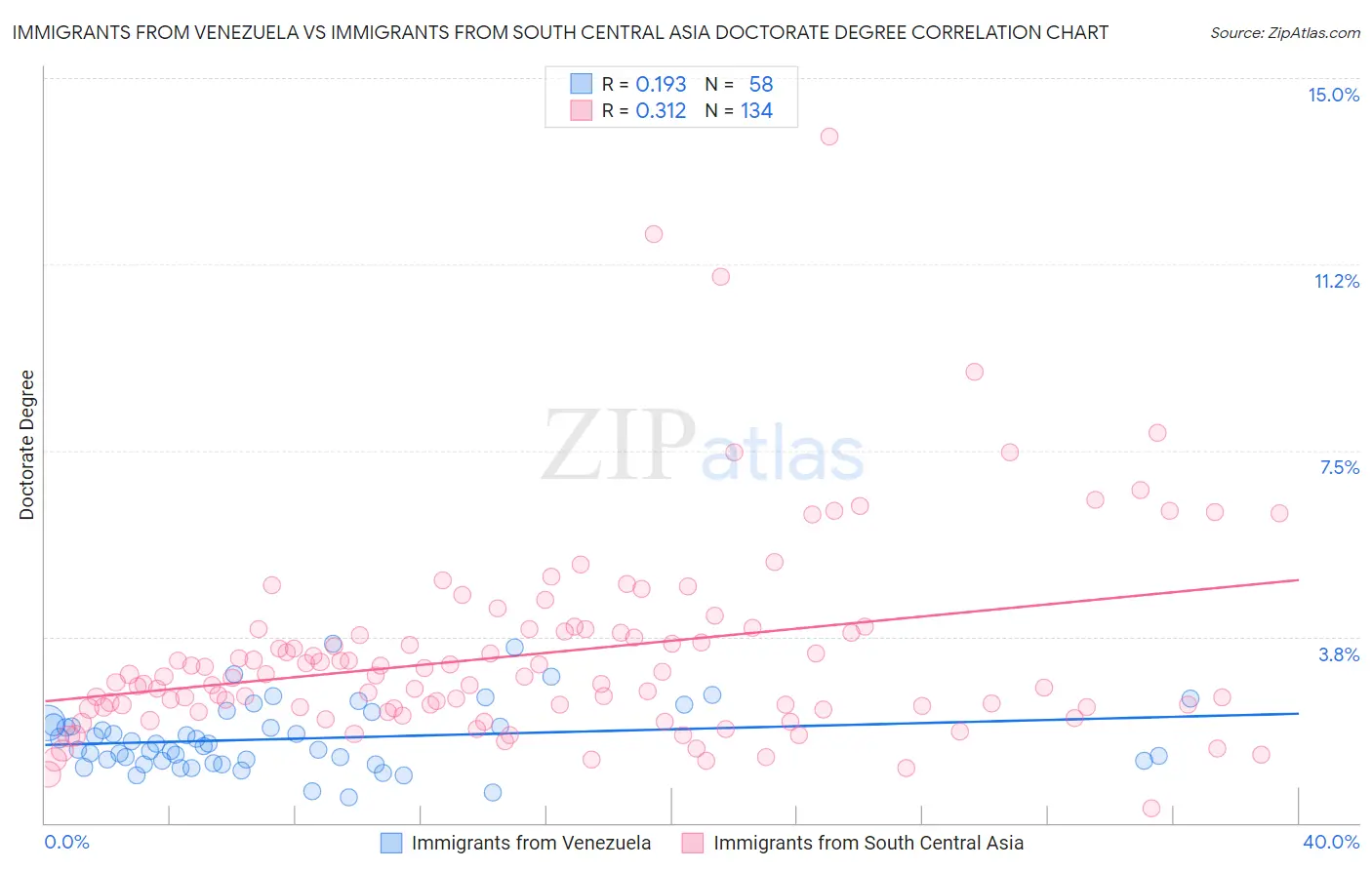 Immigrants from Venezuela vs Immigrants from South Central Asia Doctorate Degree