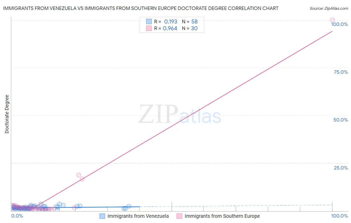 Immigrants from Venezuela vs Immigrants from Southern Europe Doctorate Degree