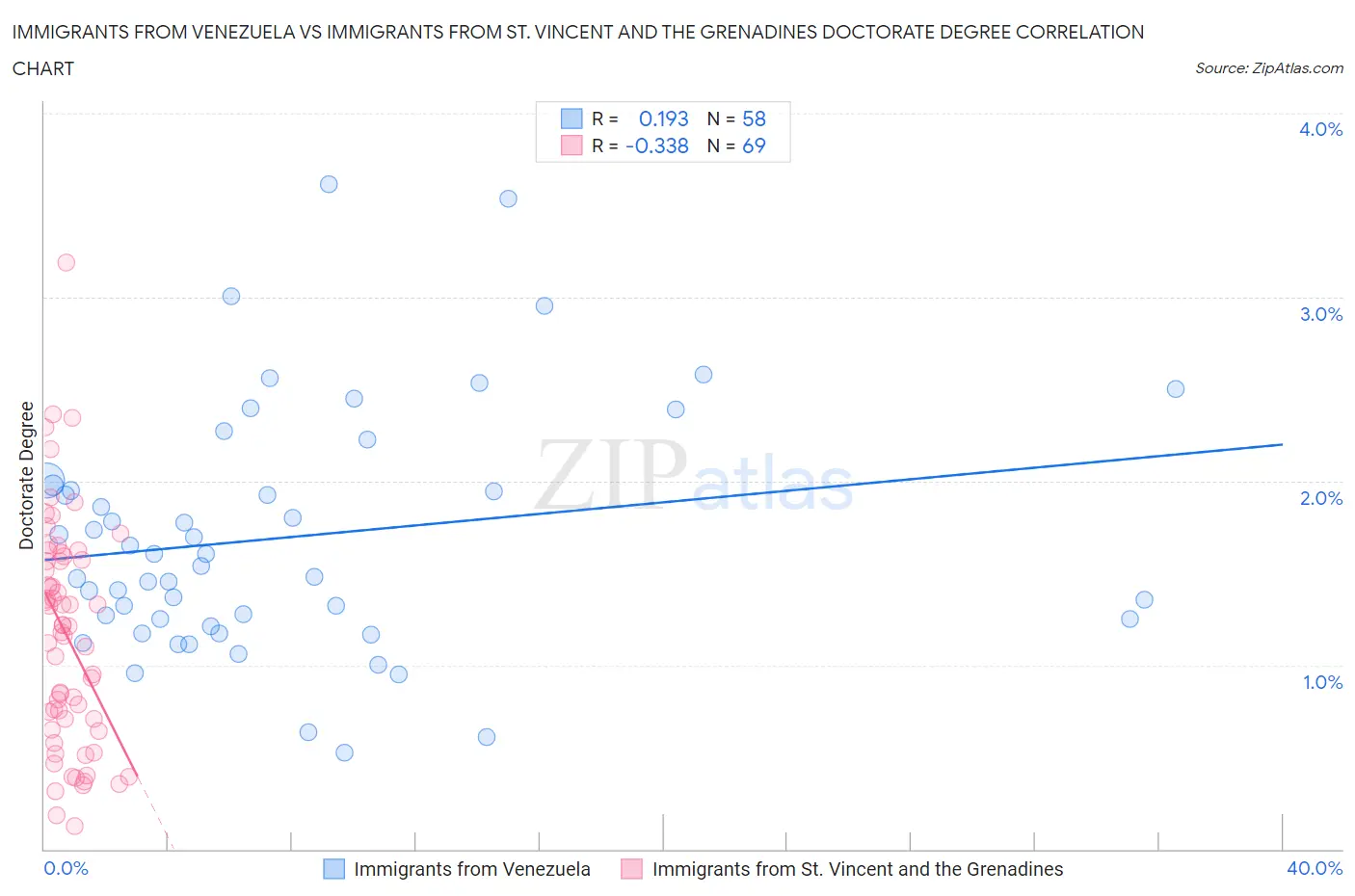 Immigrants from Venezuela vs Immigrants from St. Vincent and the Grenadines Doctorate Degree