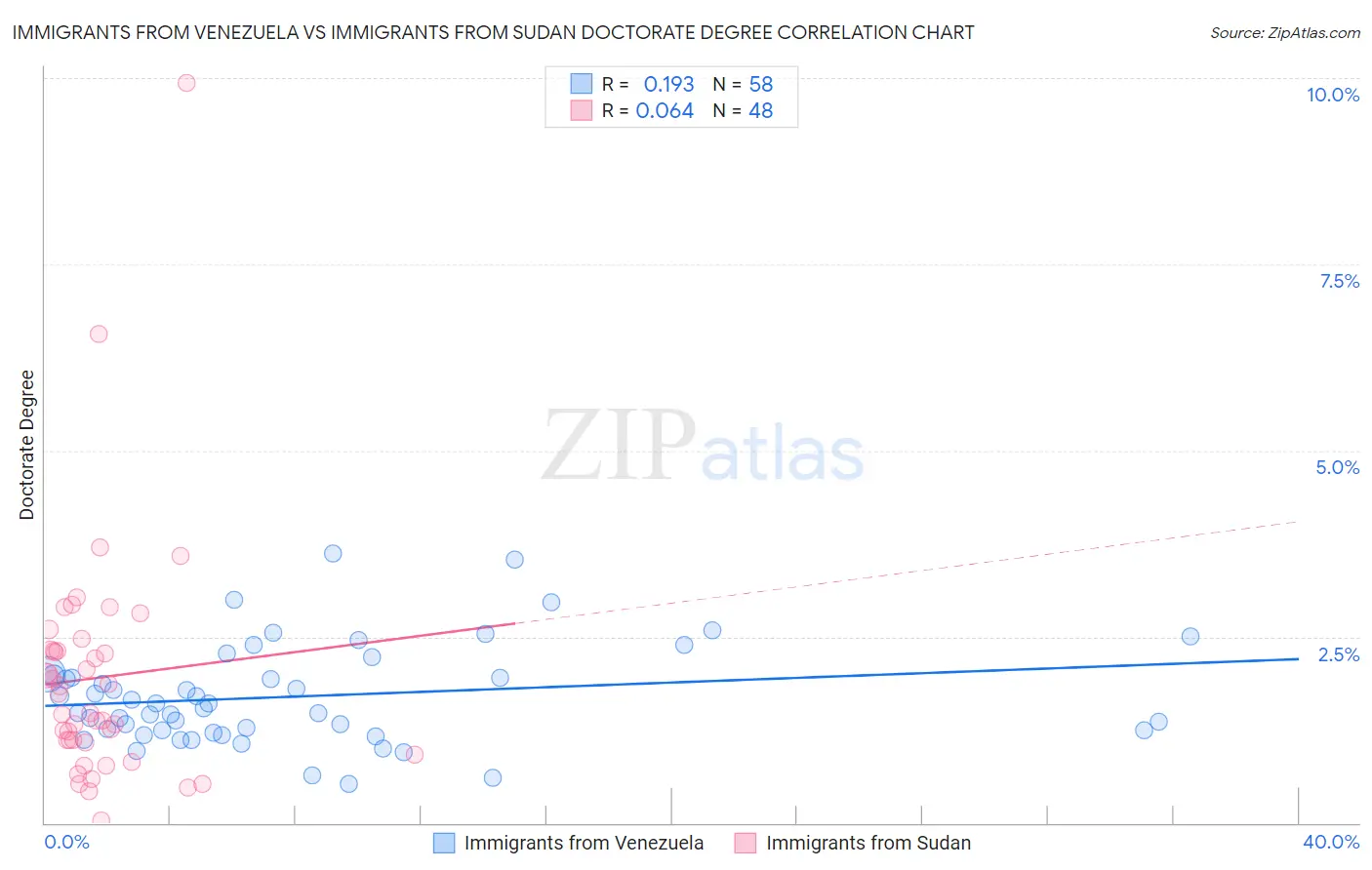 Immigrants from Venezuela vs Immigrants from Sudan Doctorate Degree