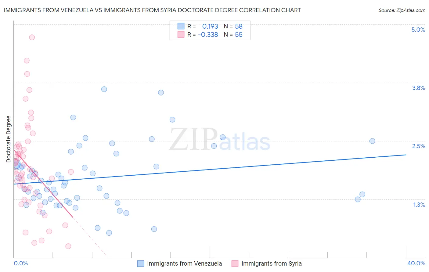 Immigrants from Venezuela vs Immigrants from Syria Doctorate Degree