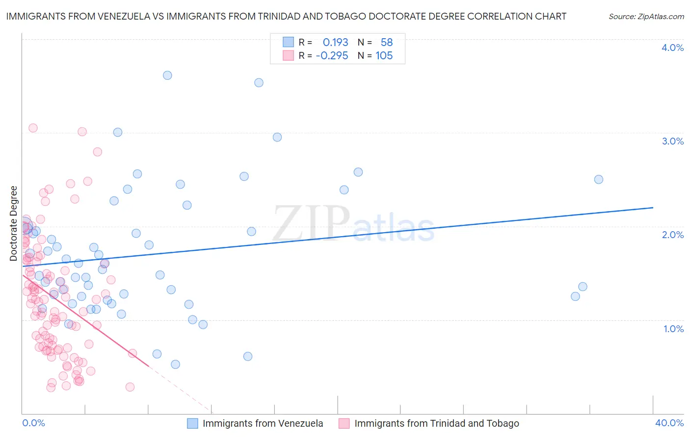 Immigrants from Venezuela vs Immigrants from Trinidad and Tobago Doctorate Degree