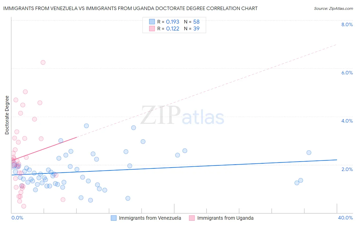Immigrants from Venezuela vs Immigrants from Uganda Doctorate Degree