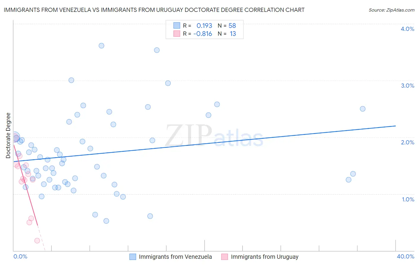 Immigrants from Venezuela vs Immigrants from Uruguay Doctorate Degree
