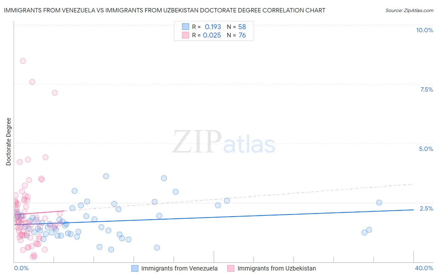 Immigrants from Venezuela vs Immigrants from Uzbekistan Doctorate Degree