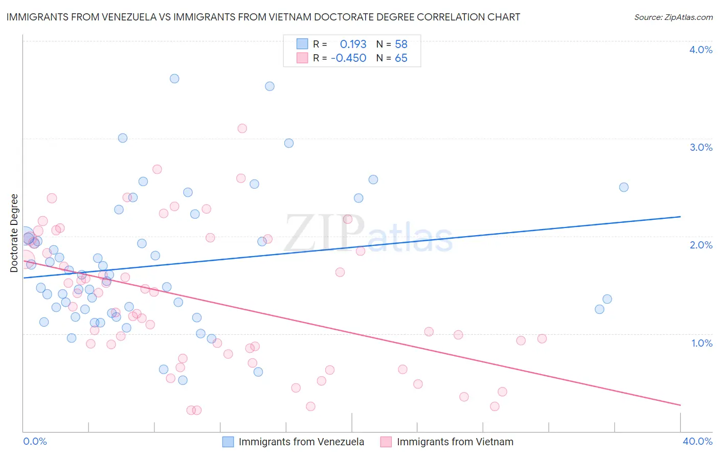 Immigrants from Venezuela vs Immigrants from Vietnam Doctorate Degree