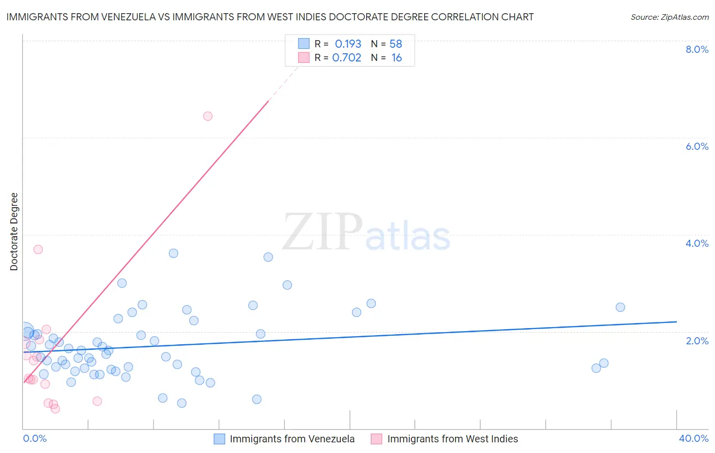 Immigrants from Venezuela vs Immigrants from West Indies Doctorate Degree