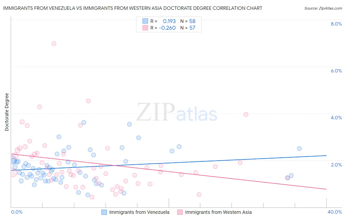 Immigrants from Venezuela vs Immigrants from Western Asia Doctorate Degree