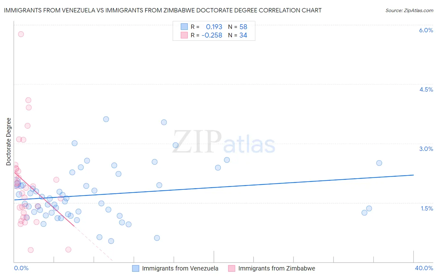 Immigrants from Venezuela vs Immigrants from Zimbabwe Doctorate Degree