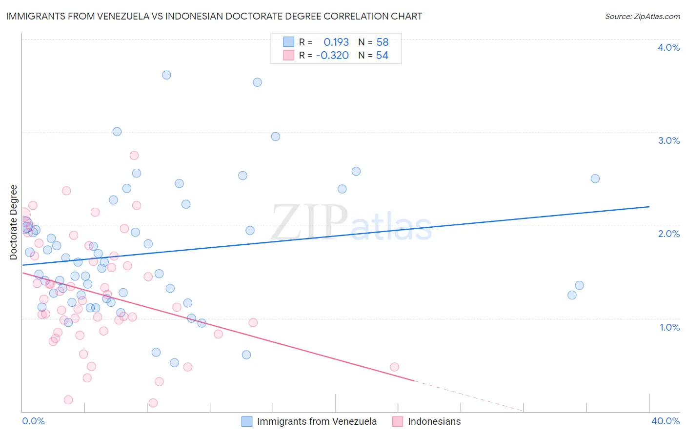 Immigrants from Venezuela vs Indonesian Doctorate Degree