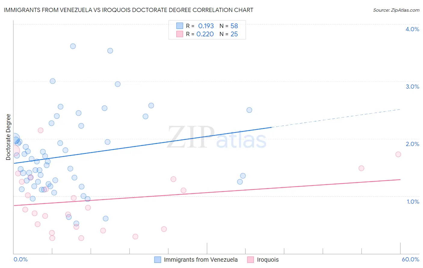 Immigrants from Venezuela vs Iroquois Doctorate Degree