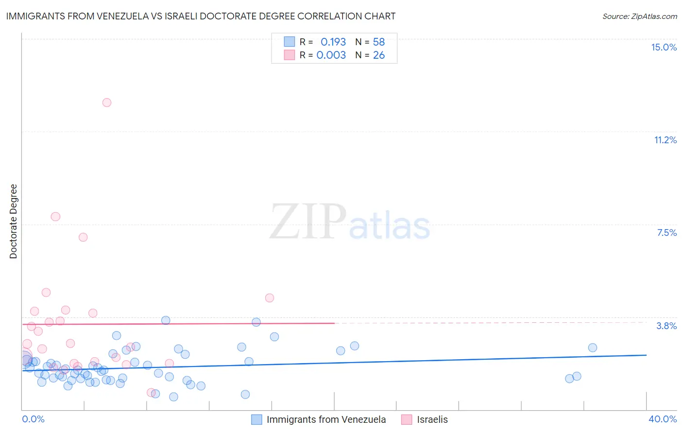 Immigrants from Venezuela vs Israeli Doctorate Degree