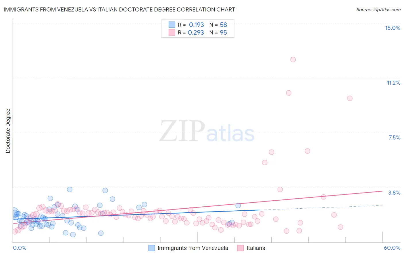 Immigrants from Venezuela vs Italian Doctorate Degree
