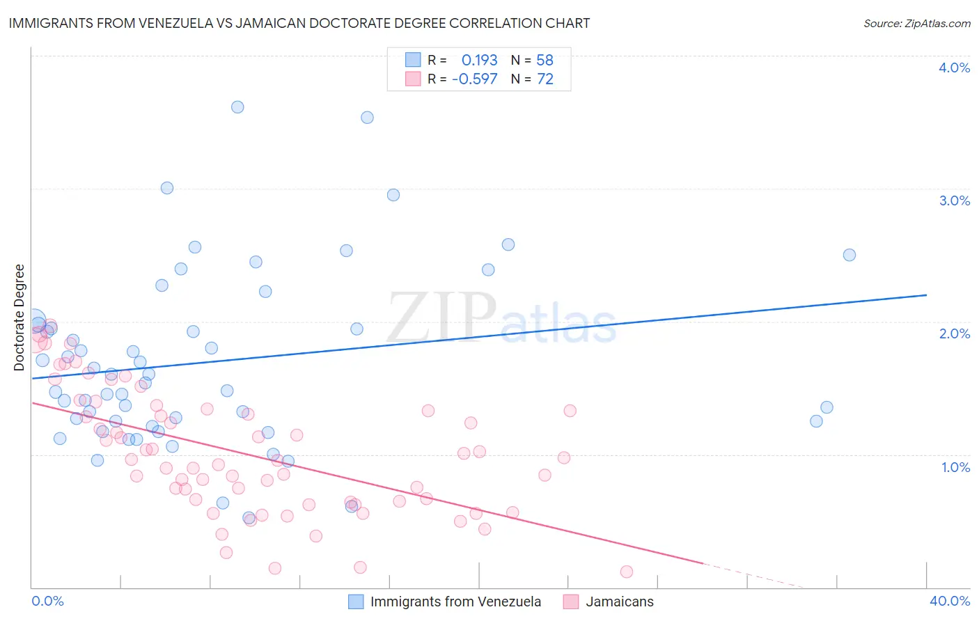 Immigrants from Venezuela vs Jamaican Doctorate Degree