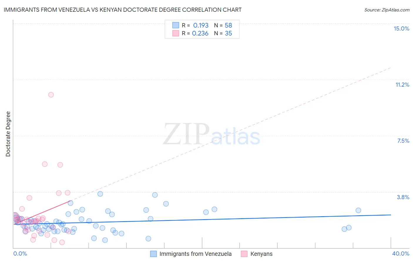 Immigrants from Venezuela vs Kenyan Doctorate Degree