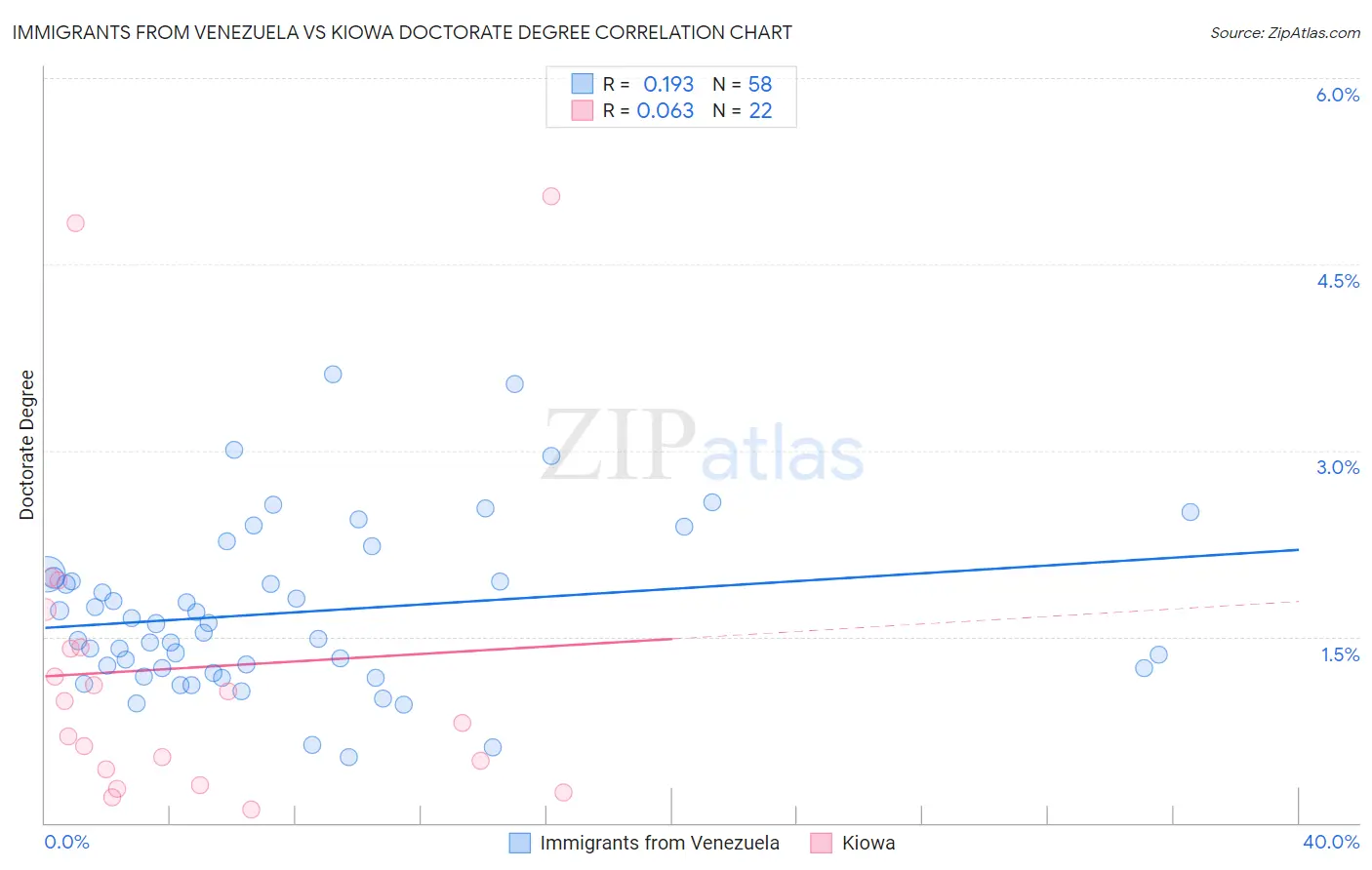 Immigrants from Venezuela vs Kiowa Doctorate Degree