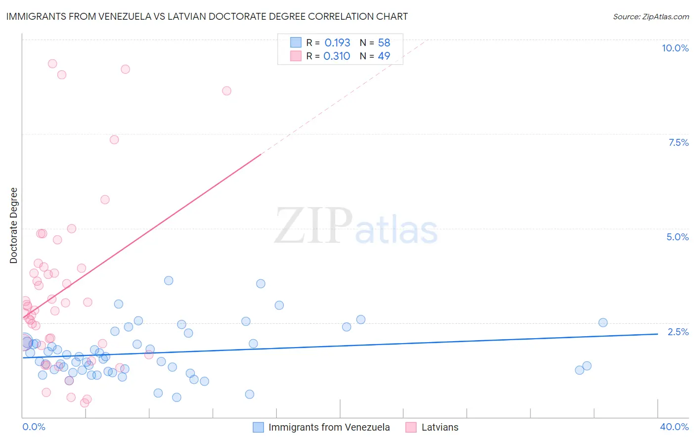 Immigrants from Venezuela vs Latvian Doctorate Degree