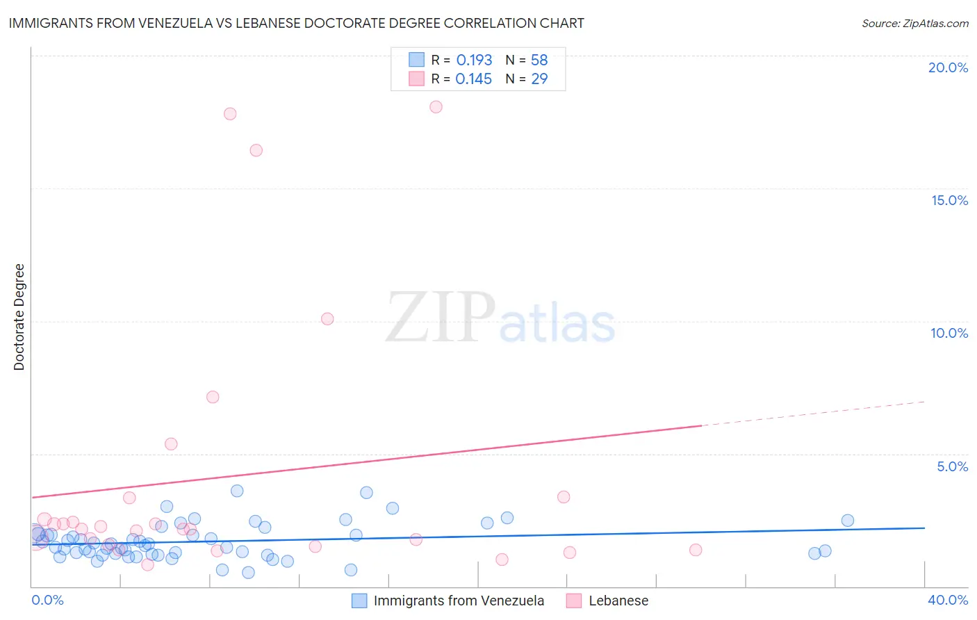 Immigrants from Venezuela vs Lebanese Doctorate Degree