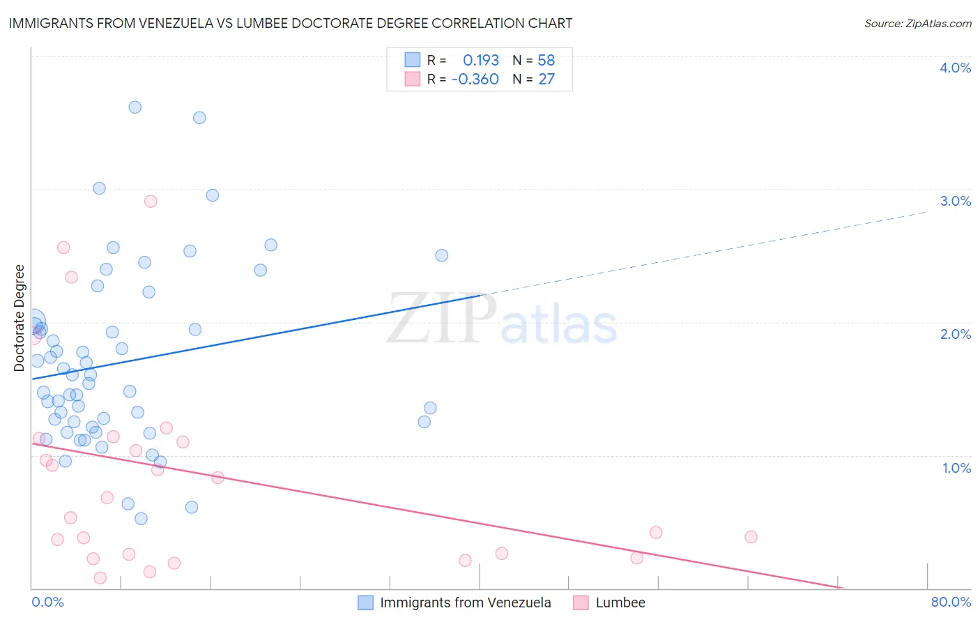Immigrants from Venezuela vs Lumbee Doctorate Degree