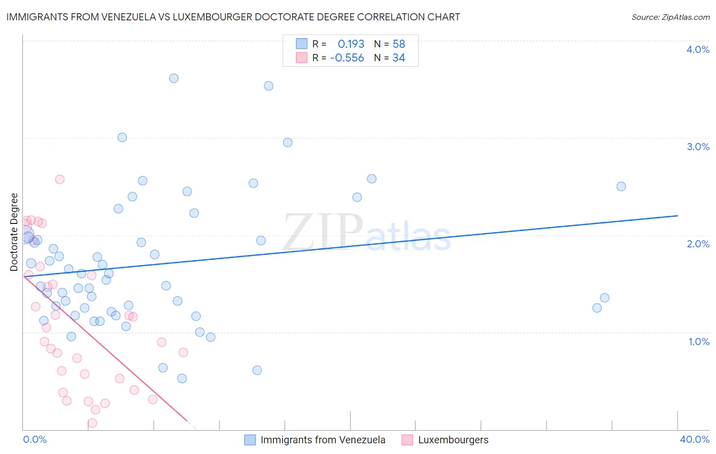 Immigrants from Venezuela vs Luxembourger Doctorate Degree