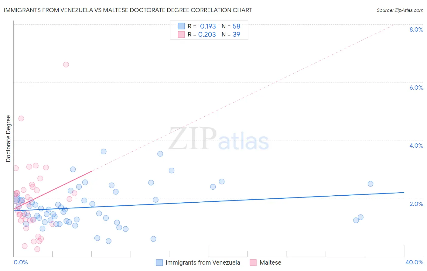 Immigrants from Venezuela vs Maltese Doctorate Degree