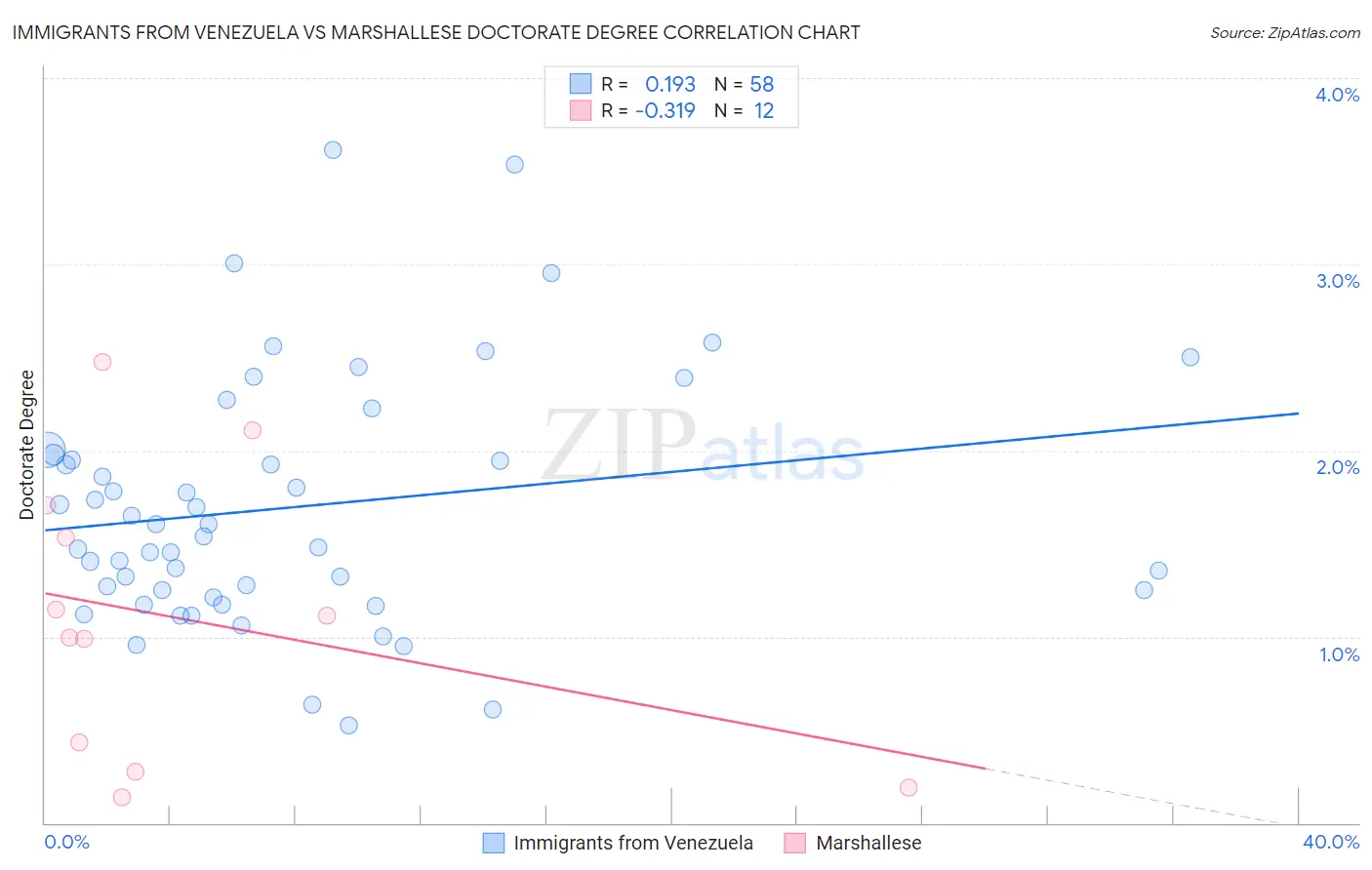 Immigrants from Venezuela vs Marshallese Doctorate Degree