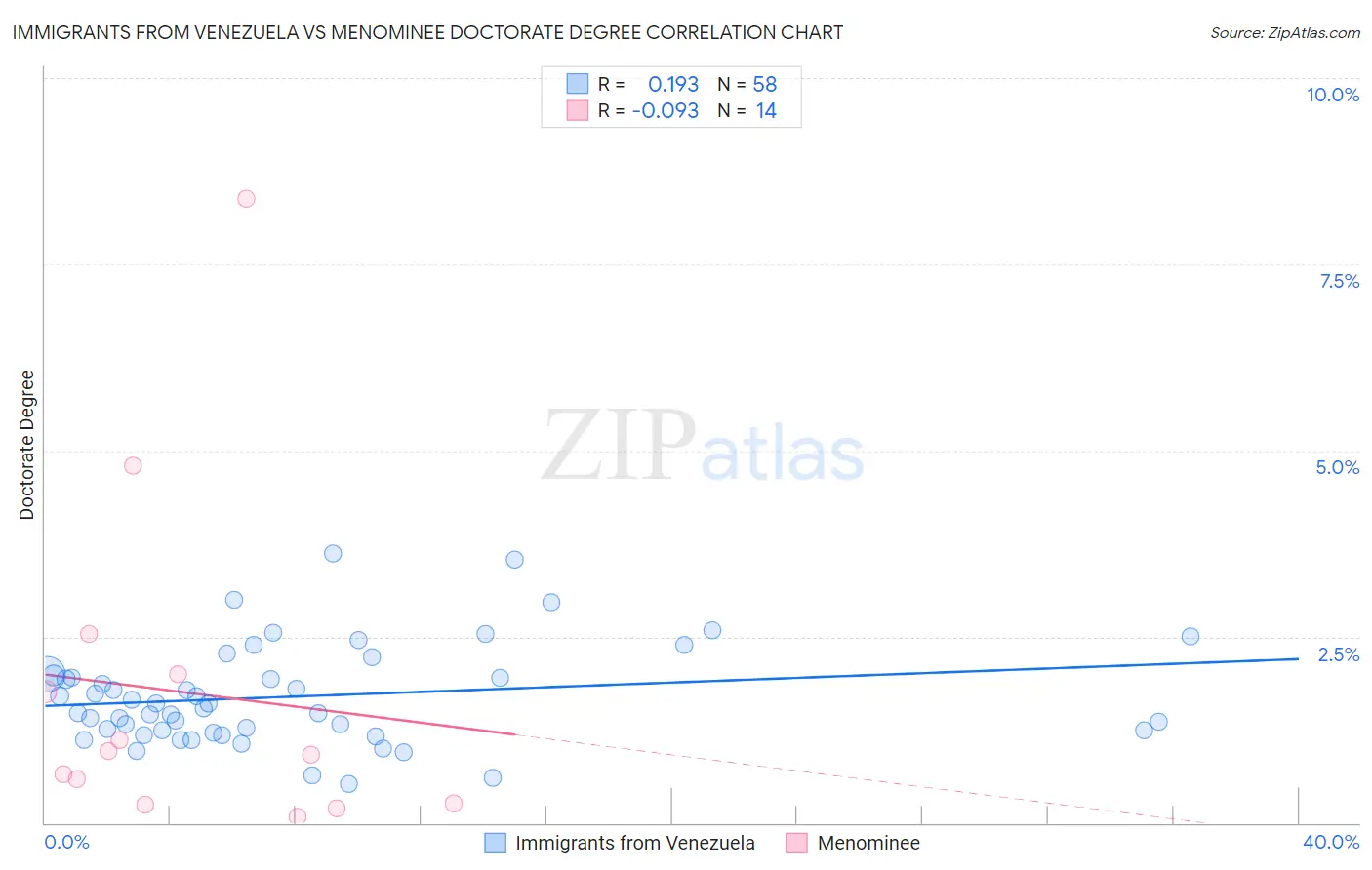 Immigrants from Venezuela vs Menominee Doctorate Degree