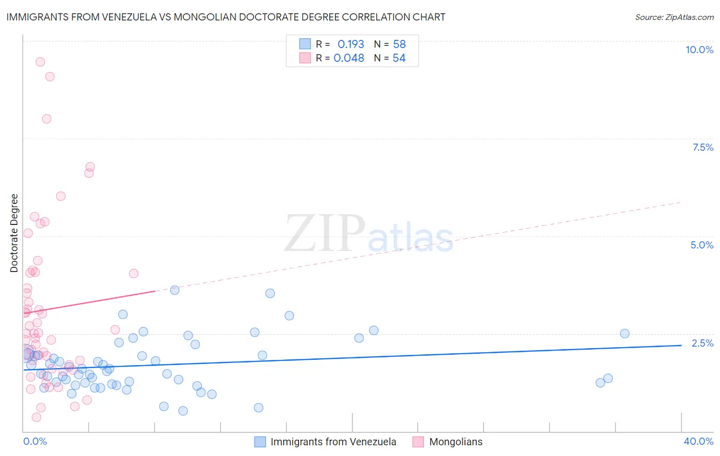 Immigrants from Venezuela vs Mongolian Doctorate Degree