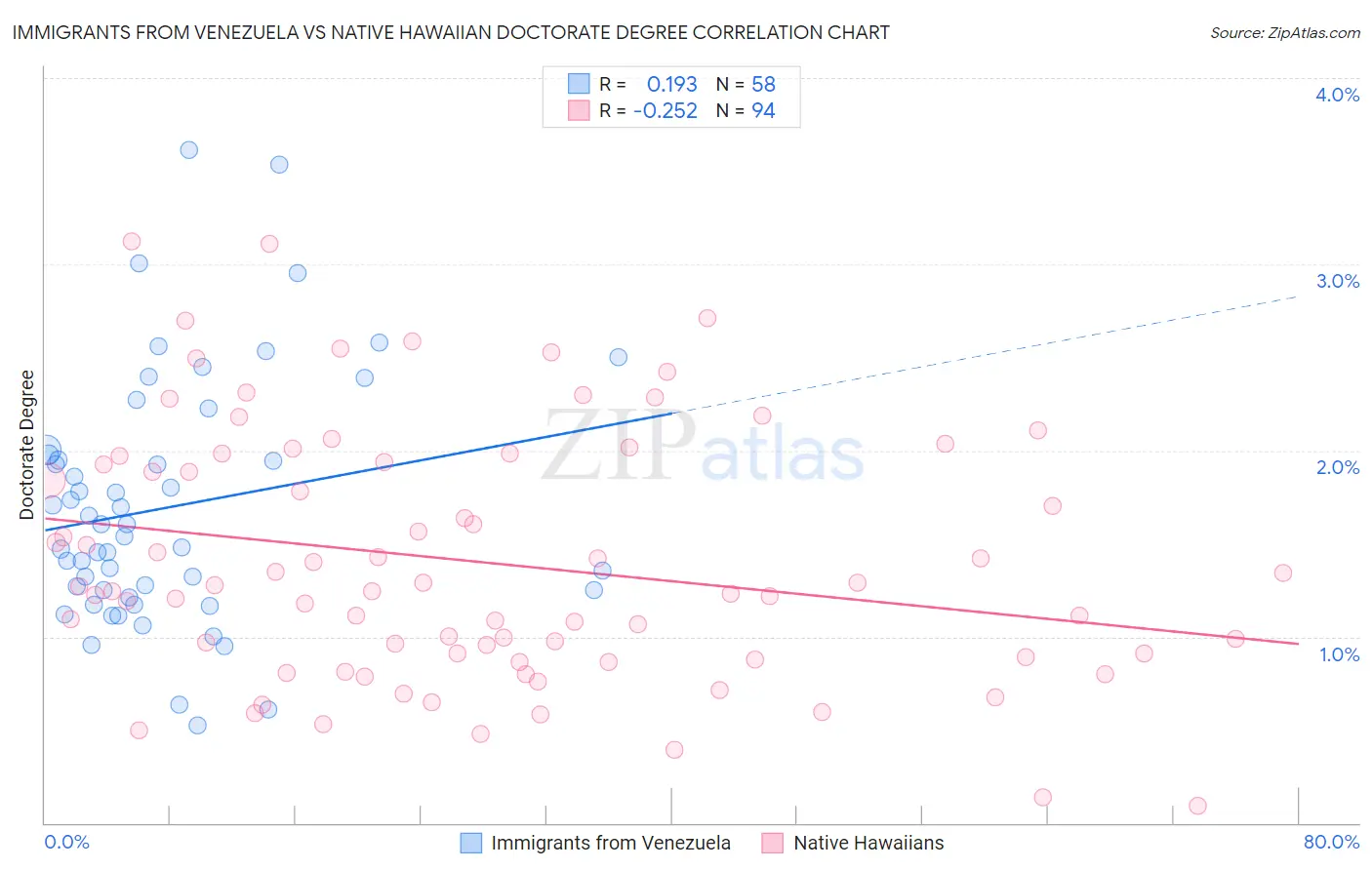 Immigrants from Venezuela vs Native Hawaiian Doctorate Degree