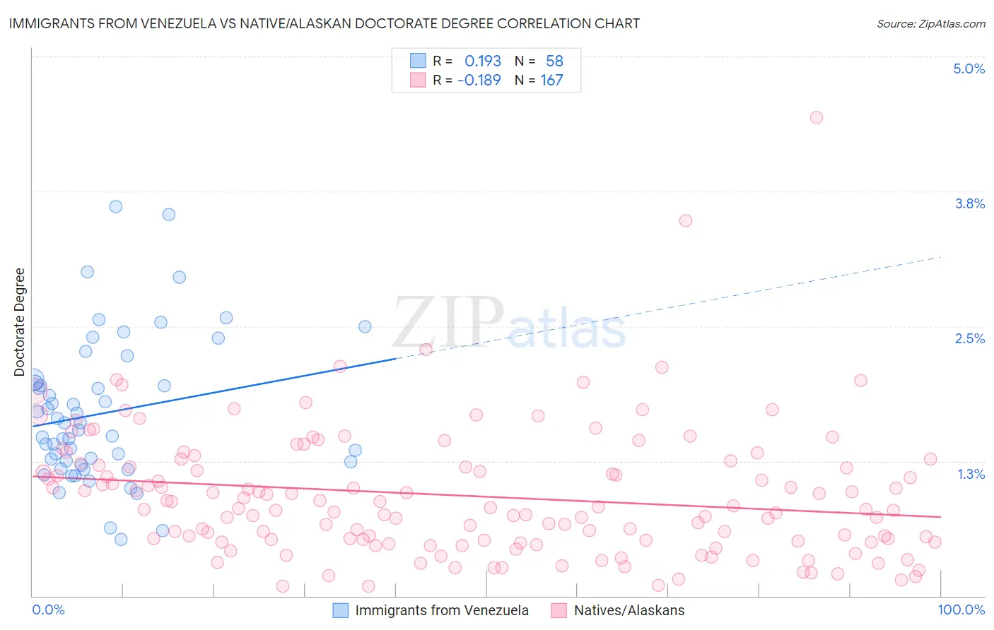 Immigrants from Venezuela vs Native/Alaskan Doctorate Degree