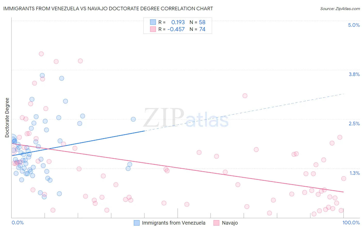 Immigrants from Venezuela vs Navajo Doctorate Degree
