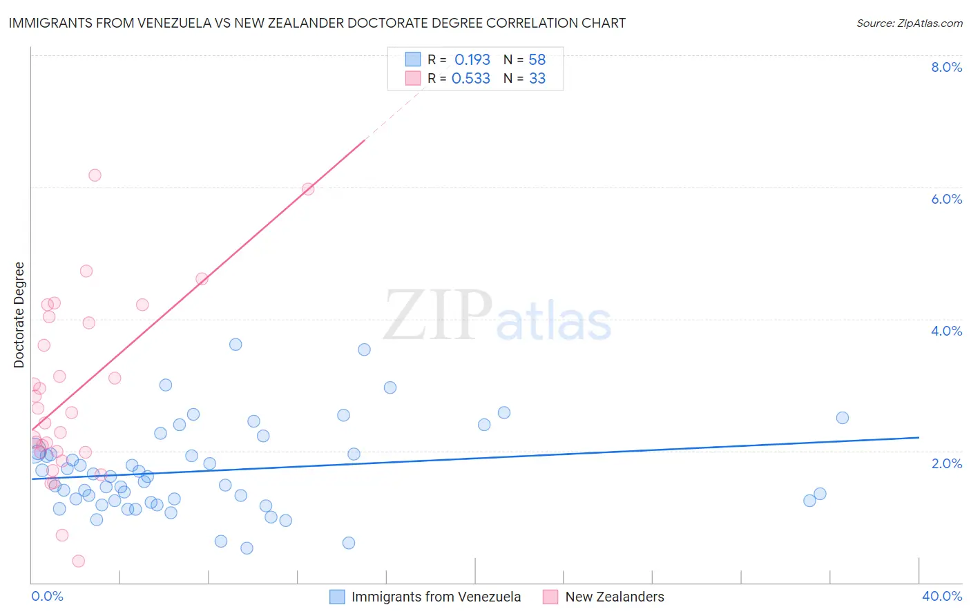 Immigrants from Venezuela vs New Zealander Doctorate Degree