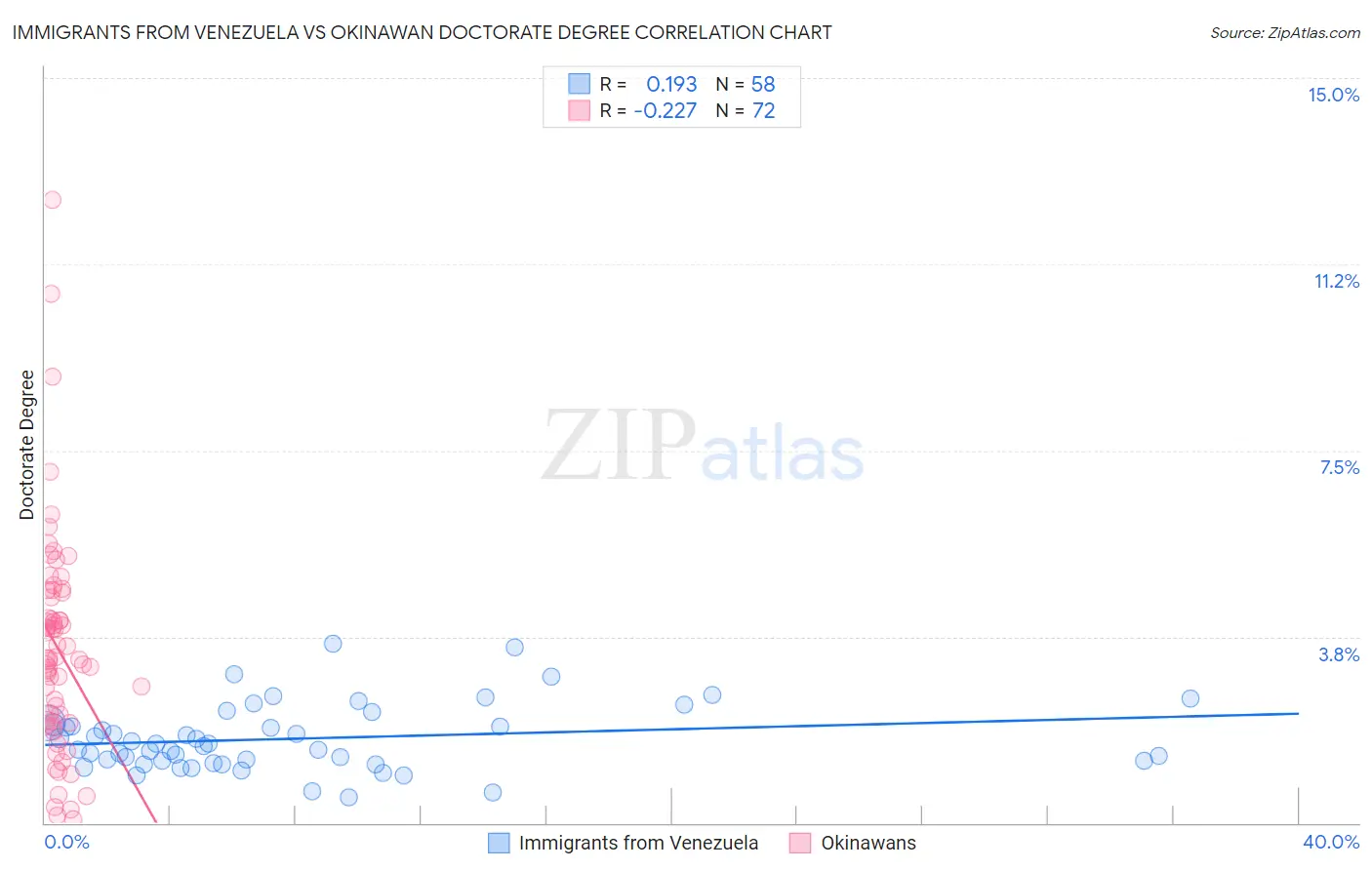 Immigrants from Venezuela vs Okinawan Doctorate Degree