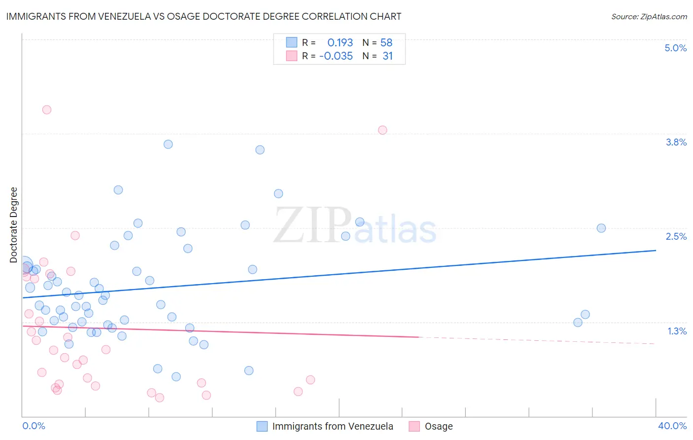 Immigrants from Venezuela vs Osage Doctorate Degree