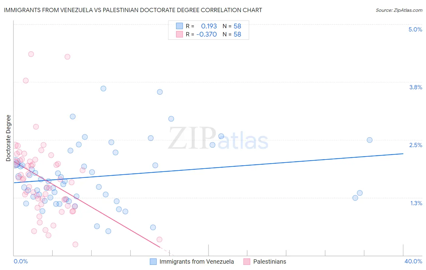 Immigrants from Venezuela vs Palestinian Doctorate Degree