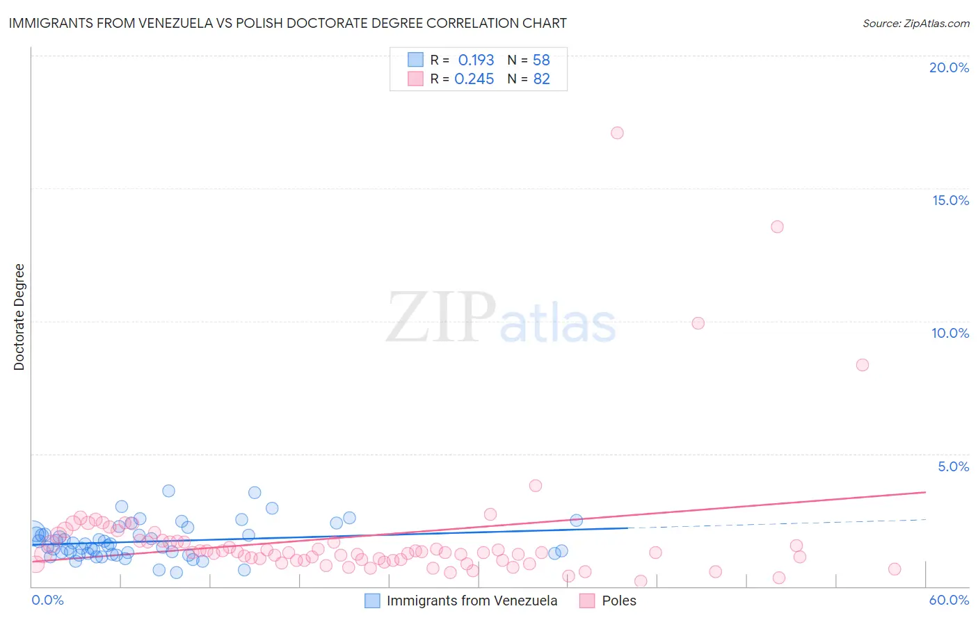 Immigrants from Venezuela vs Polish Doctorate Degree