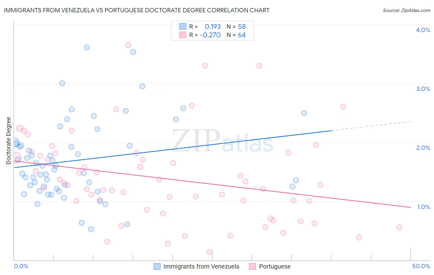Immigrants from Venezuela vs Portuguese Doctorate Degree