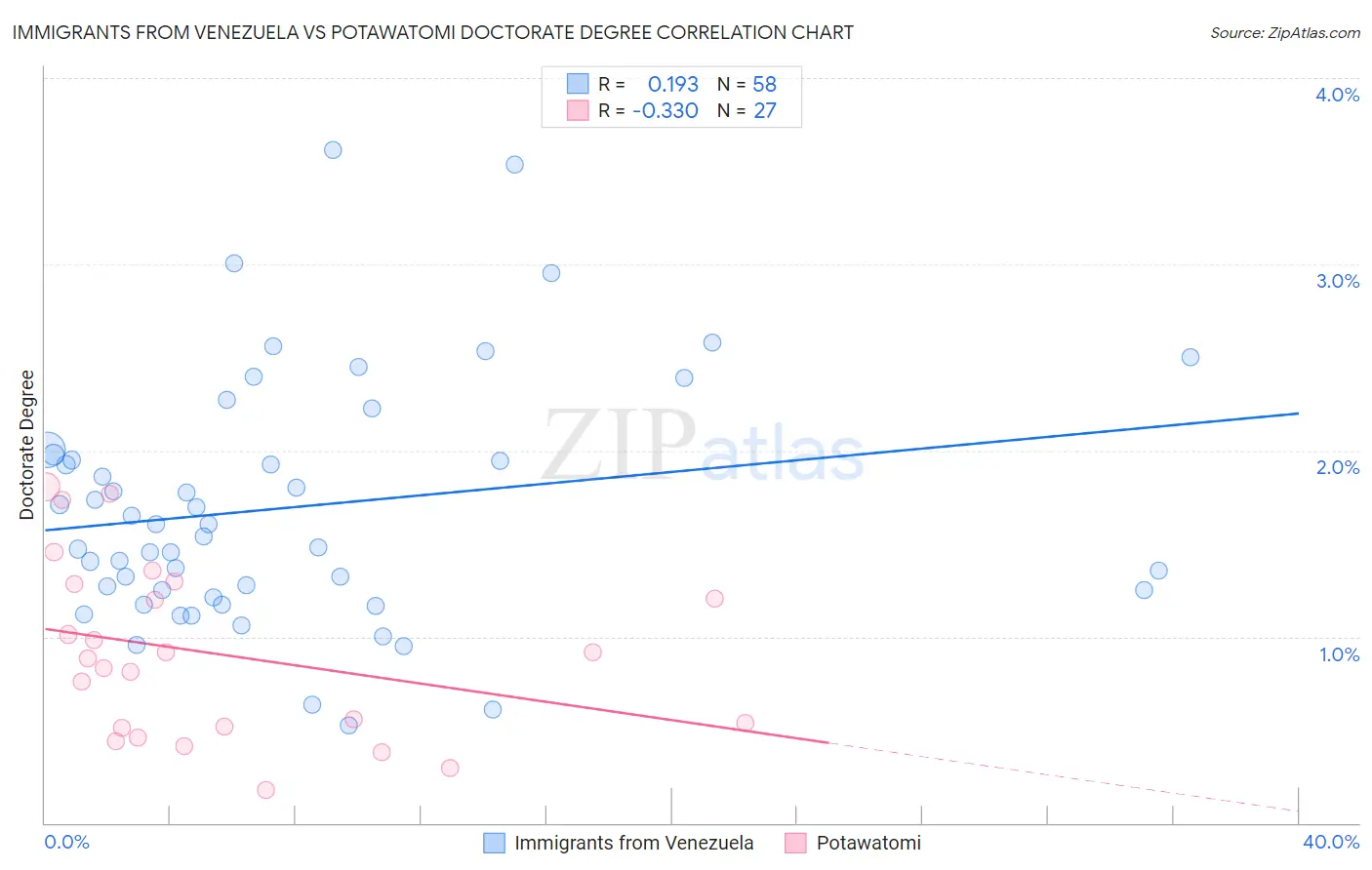 Immigrants from Venezuela vs Potawatomi Doctorate Degree