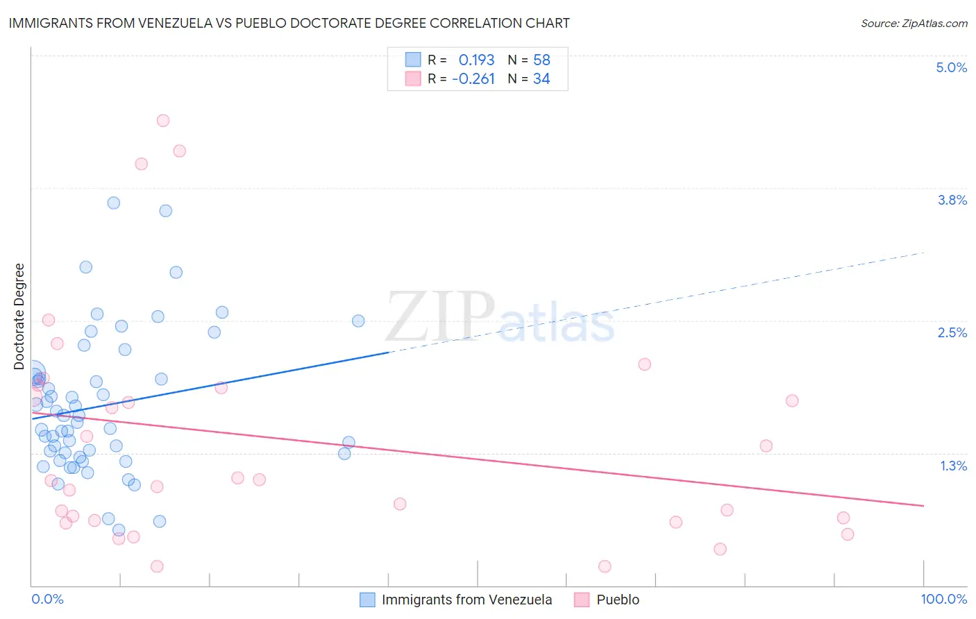 Immigrants from Venezuela vs Pueblo Doctorate Degree