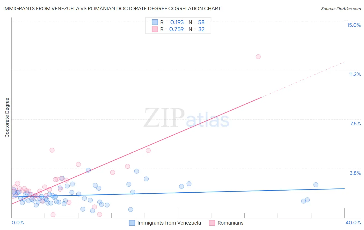 Immigrants from Venezuela vs Romanian Doctorate Degree