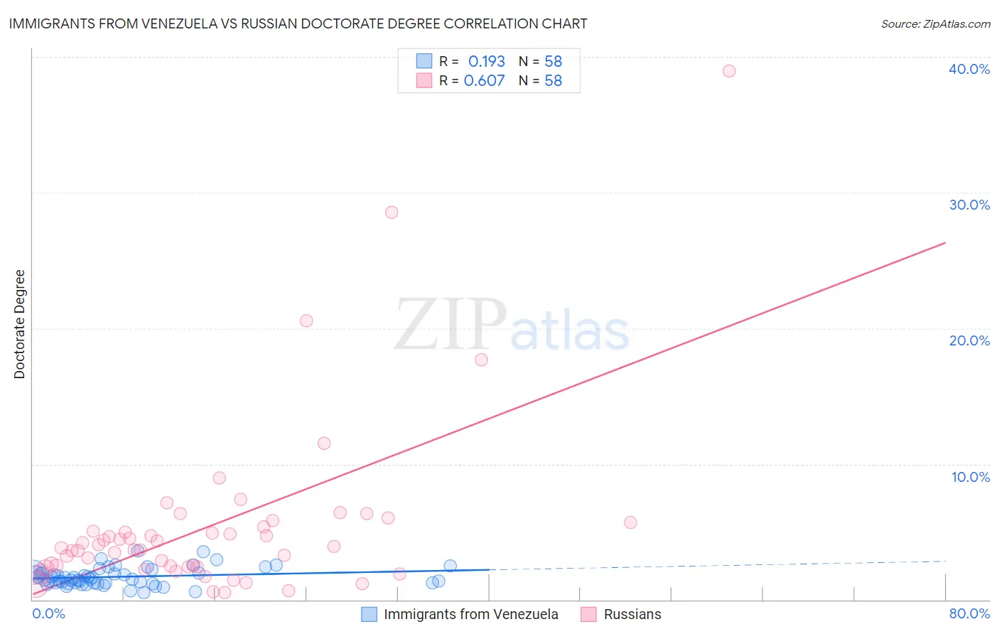 Immigrants from Venezuela vs Russian Doctorate Degree