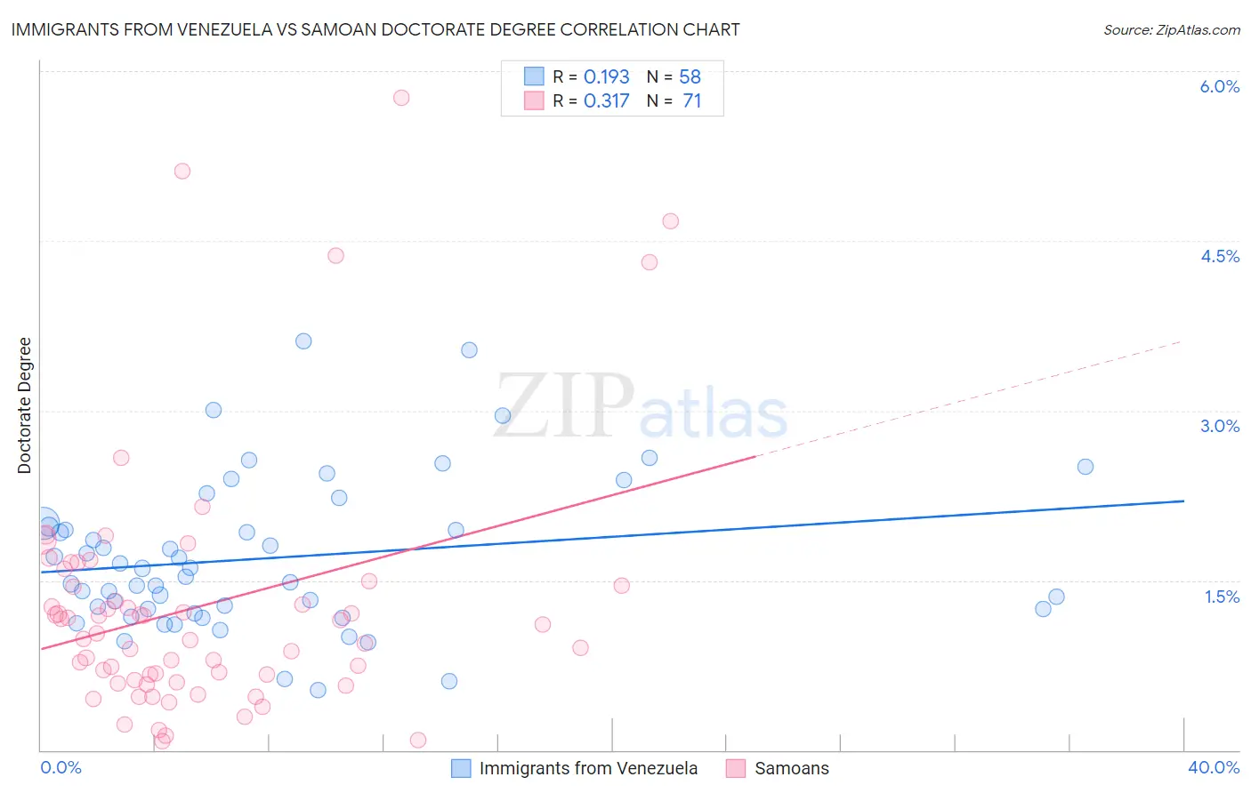 Immigrants from Venezuela vs Samoan Doctorate Degree