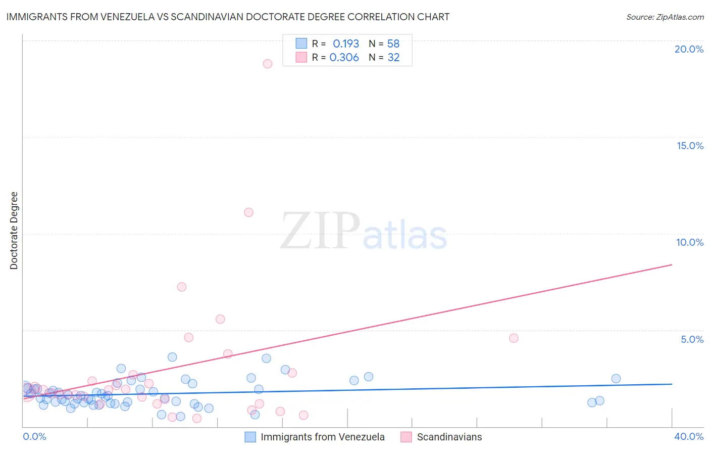 Immigrants from Venezuela vs Scandinavian Doctorate Degree