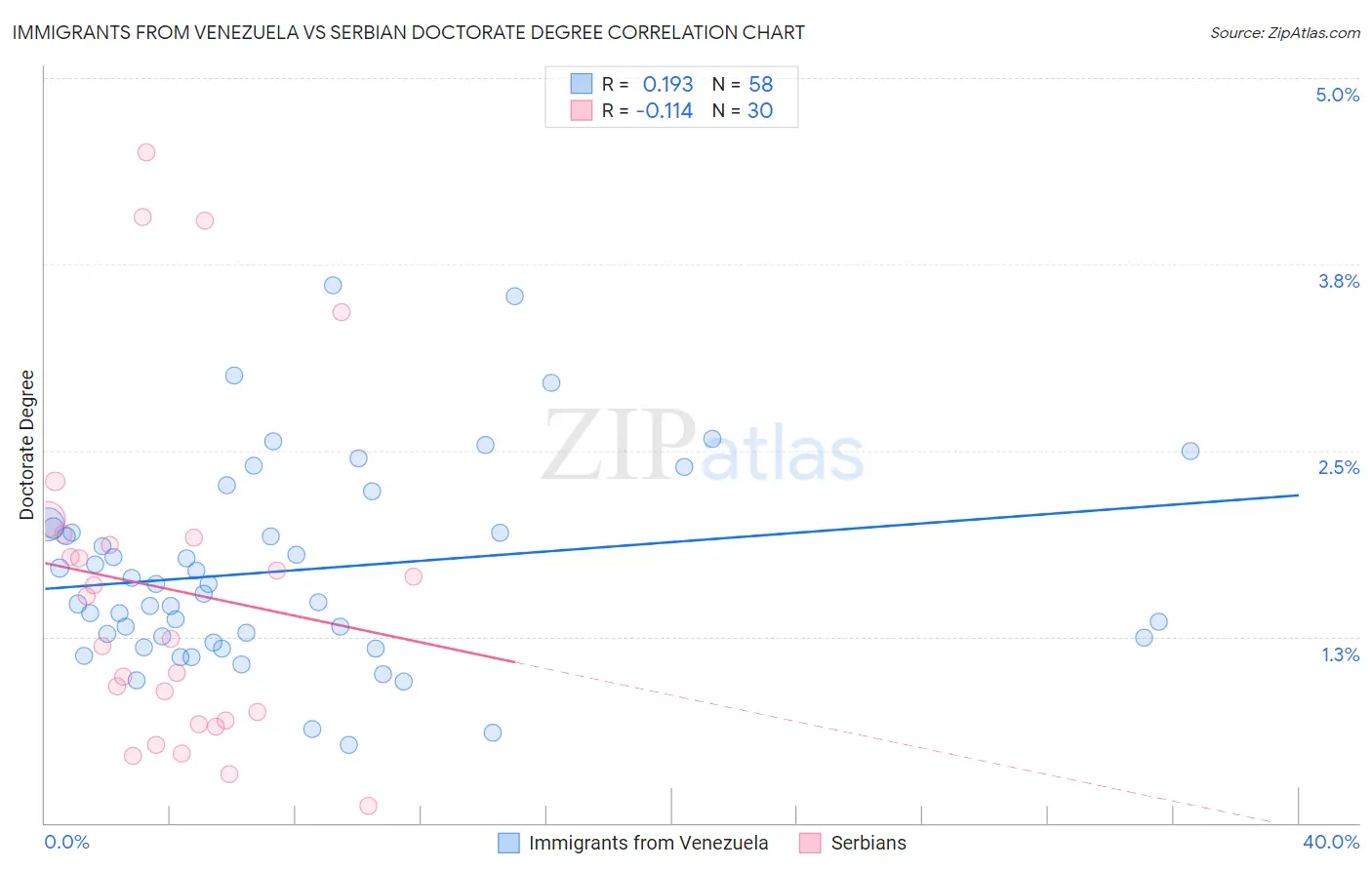 Immigrants from Venezuela vs Serbian Doctorate Degree