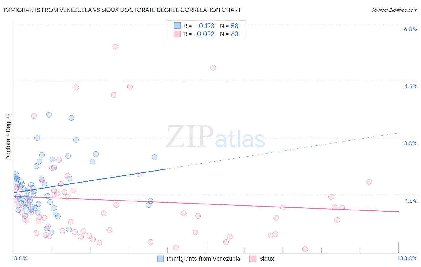 Immigrants from Venezuela vs Sioux Doctorate Degree